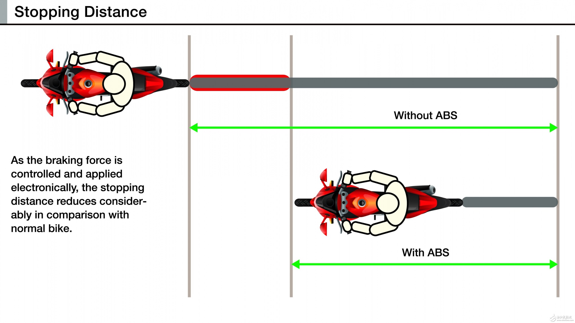 采用防抱死制動(dòng)系統(tǒng)提高摩托車(chē)安全性
