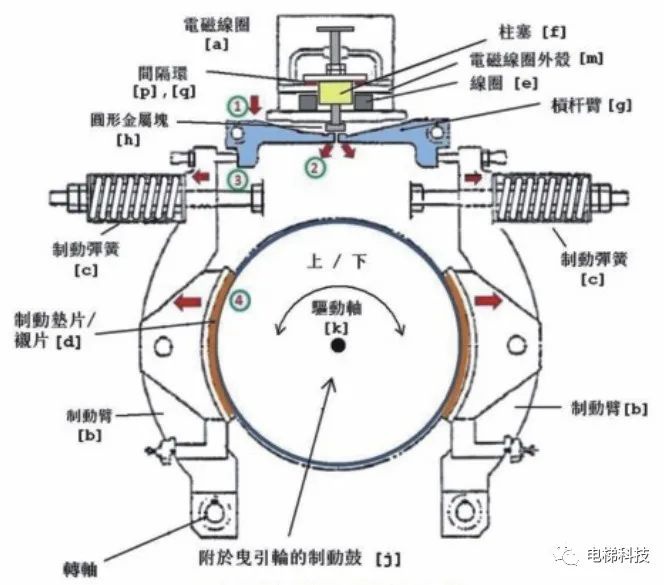 鼓式制動(dòng)器,摩托車(chē)剎車(chē)圈,輪轂剎車(chē)圈,Drum brake,摩托車(chē)制動(dòng)鐵套